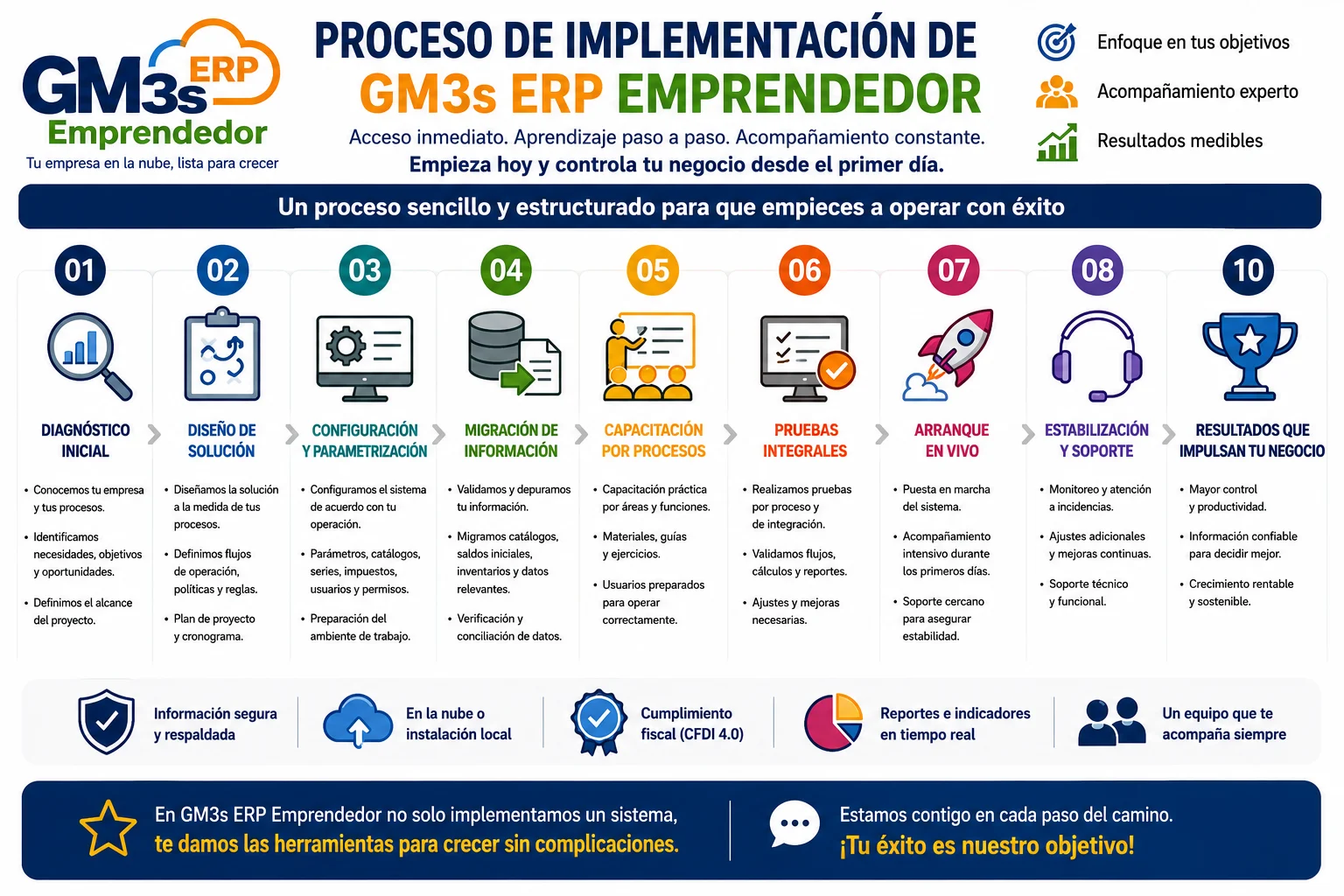 Proceso de implementación de GM3s ERP Emprendedor desde el diagnóstico hasta el arranque y soporte